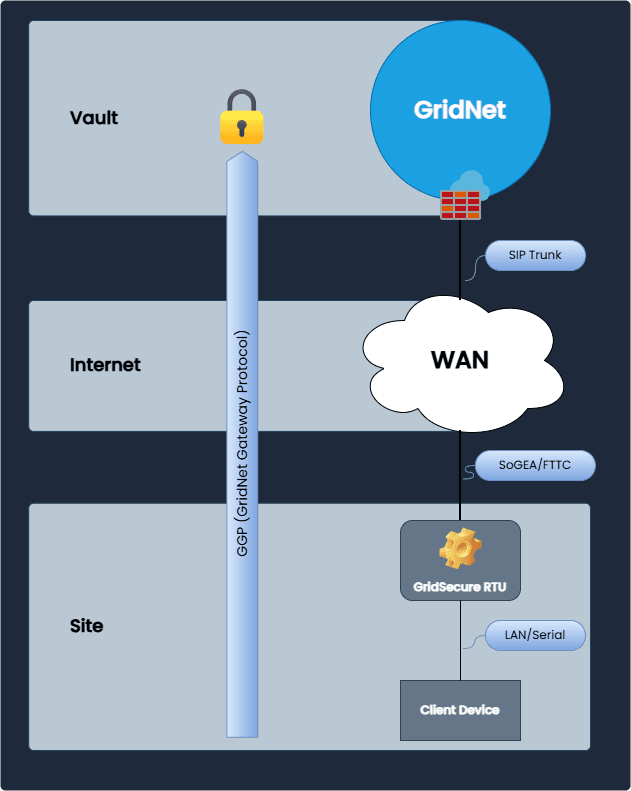 GridNet Topology Tunnel